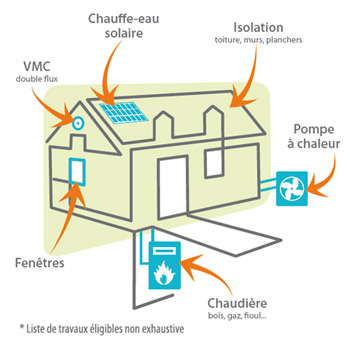 prime travaux certificat économies énergie